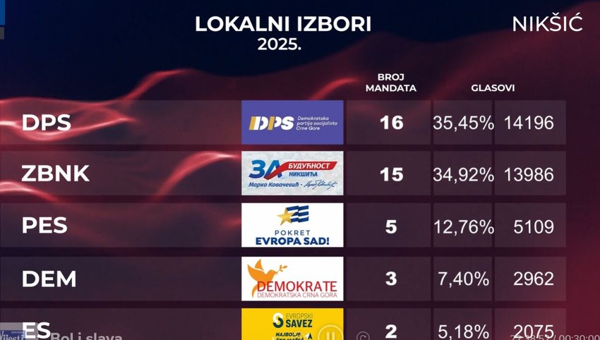 Nikšić na obrađenih 99 odsto