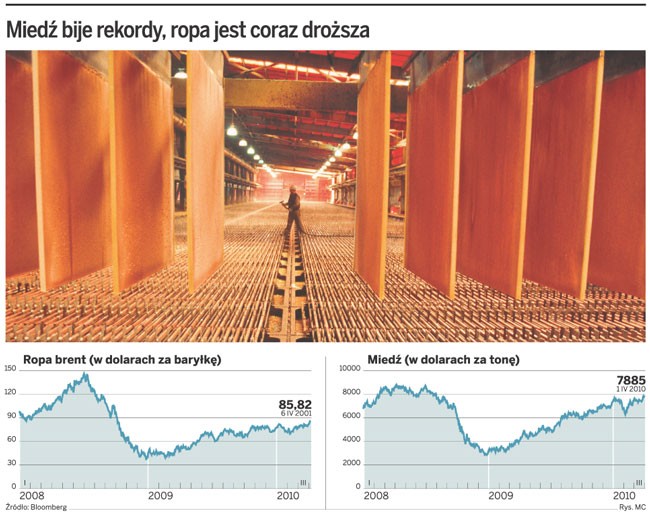 Miedź bije rekordy, ropa jest coraz droższa