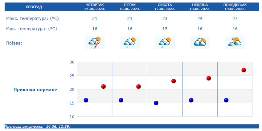 Vremenska prognoza, RHMZ