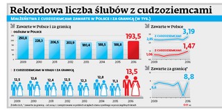 Rekordowa liczba ślubów z cudzoziemcami