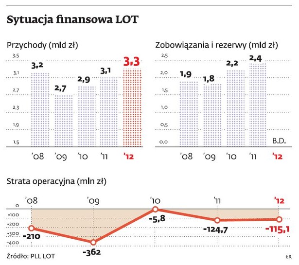 Sytuacja finansowa PLL LOT