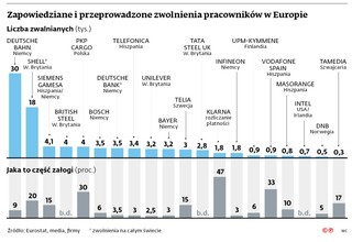 Zapowiedziane i przeprowadzone zwolnienia pracowników w Europie