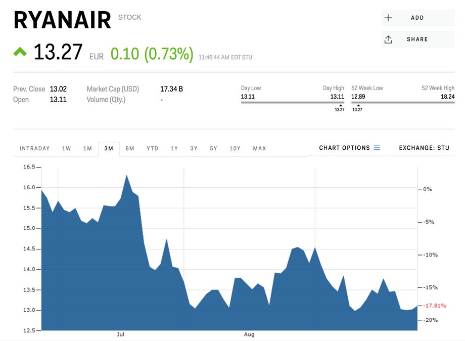 Kurs akcji Ryanair w ostatnich trzech miesiącach, dane z 27 września 2018 r. godz. 19