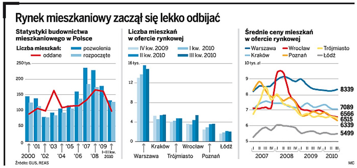 Rynek mieszkaniowy zaczął się lekko odbijać