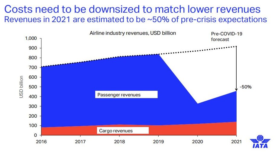 Wpływ kryzysu COVID-19 na przychody światowej branży lotniczej w latach 2020 i 2021 (mld dol.)
