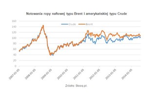 Klucz do poprawy w gospodarce tkwi w cenach ropy?