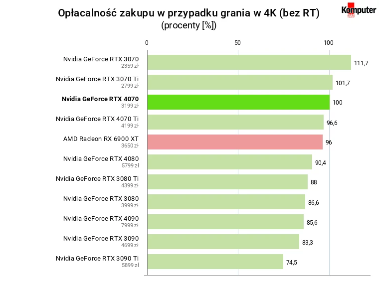 Nvidia GeForce RTX 4070 – Opłacalność zakupu w przypadku grania w 4K (bez RT)