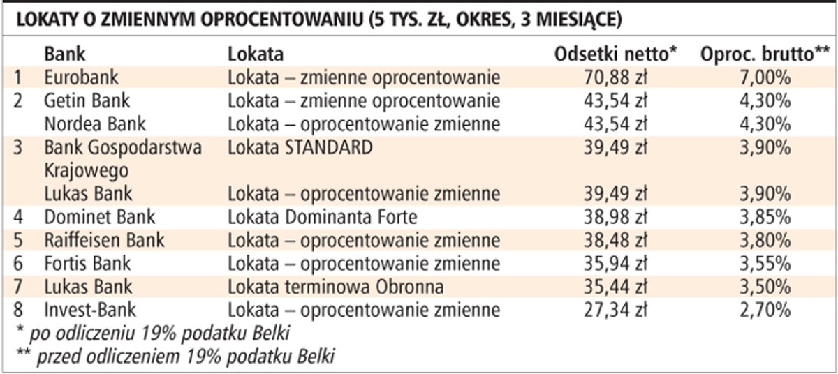 Lokaty o zmiennym oprocentowaniu (5 tys. zł, 3 miesiące)