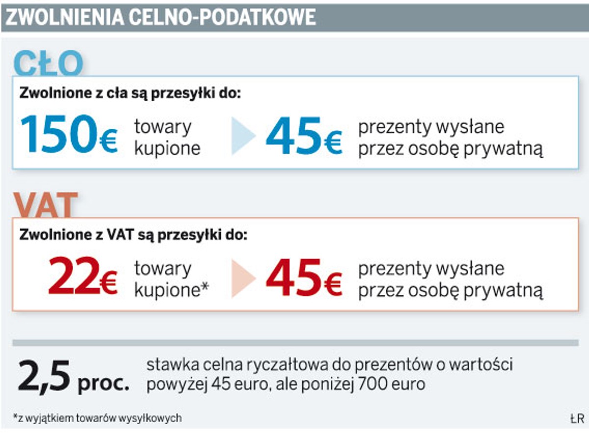 Zwolnienia celno-podatkowe