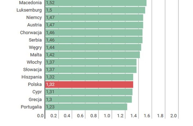 Tak starzeje się Europa. Wszystko, co musisz wiedzieć o poziomie dzietności w UE