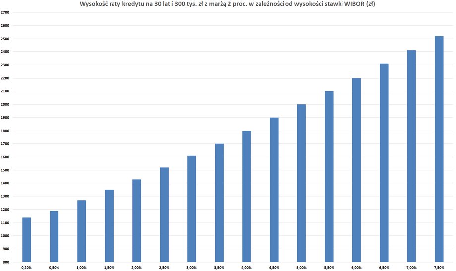 Raty kredytów opierających się o stawkę WIBOR systematycznie rosną od jesieni 2021 r. Prawdopodobnie stawka ta może wzrosnąć nawet w okolice 7,5 proc. z 6,4 proc. obecnie.