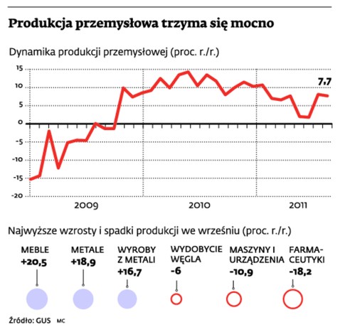 Produkcja przemysłowa trzyma się mocno