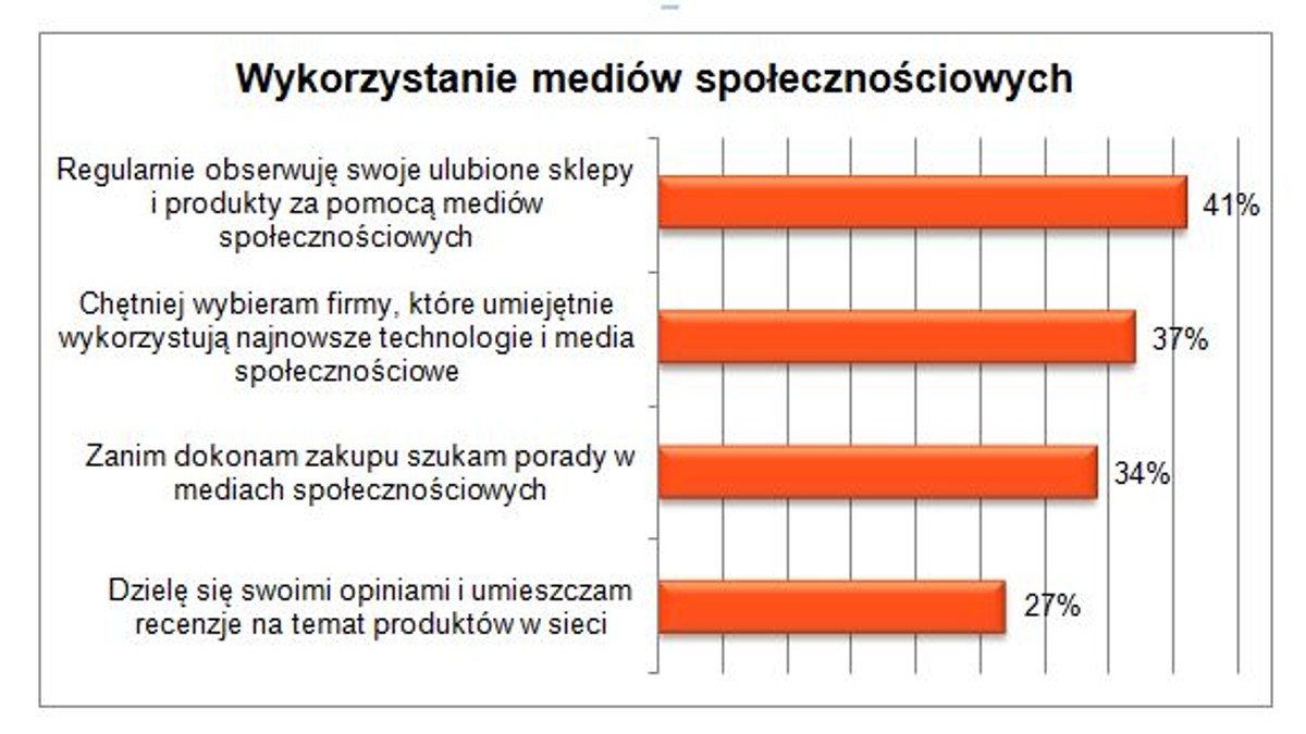 Płatności mobilne: Wykorzystywanie mediów społecznościowych