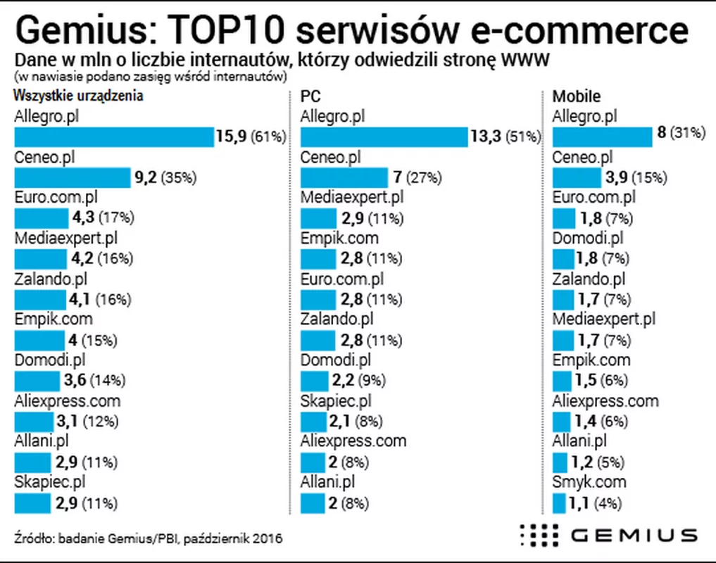 Najpopularniejsze serwisy zakupowe w polskim internecie
