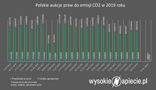 Fiskus zarobił kolejne miliardy na CO2. Połowa wpływów powinna pójść na ochronę klimatu