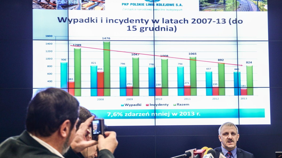 W ubiegłym roku liczba poszkodowanych w wypadkach kolejowych zmniejszyła się o jedną czwartą; 2013 r. był od 7 lat najbezpieczniejszym rokiem dla Polskich Linii Kolejowych - podała w piątek spółka. PKP PLK do 2015 r. mają przeznaczyć na modernizację infrastruktury 25 mld zł.