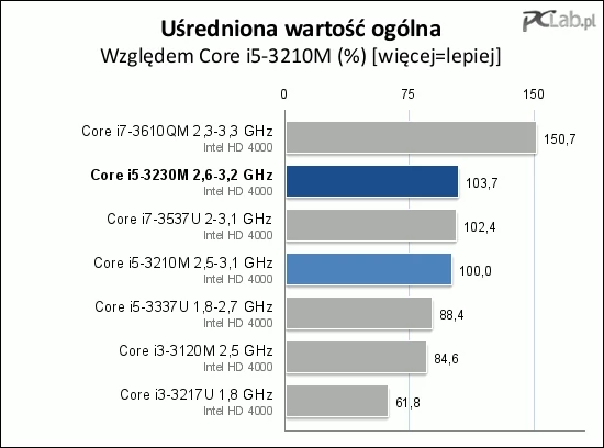 Nowa i-piątka, Core i5-3230M, względem starej przyspieszyła średnio o mniej więcej 4%. Co ciekawe, w ogólnym rozrachunku niskonapięciowa i-siódemka, Core i7-3537U, jest od niej niewiele wolniejsza i wyprzedza poprzedni model, Core i5-3210M