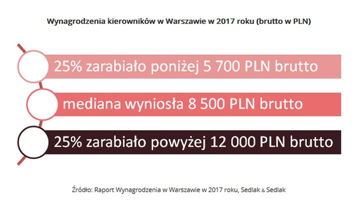 Na tle całej Polski zarobki w Warszawie są najwyższe. To dotyczy praktycznie wszystkich stanowisk, w tym także kadry kierowniczej. Mediana wynagrodzeń osób pracujących w stolicy na stanowisku kierowniczym w 2017 roku wyniosła 8,5 tys. zł brutto. Mediana to wartość środkowa. Oznacza to, że połowa kierowników zarabiała więcej, a połowa mniej od tej kwoty. Z tego co czwarty menadżer pracujący w stolicy zarabiał powyżej 12 tys. zł brutto. Z kolei zarobki jednej czwartej kadry kierowniczej nie przekraczały 5,7 tys. zł. brutto.