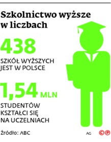 Szkolnictwo wyższe w liczbach