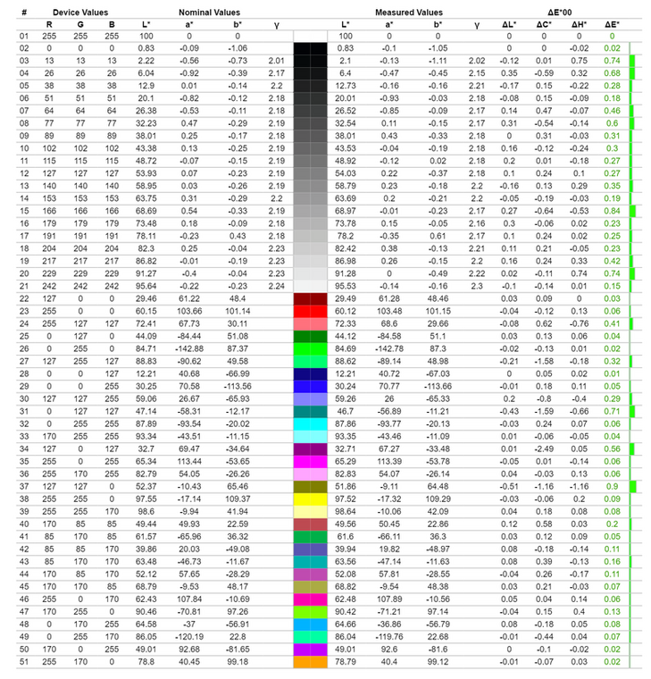 Odwzorowanie poszczególnych barw przy jasności 80 cd/m2 (kliknij, żeby powiększyć)