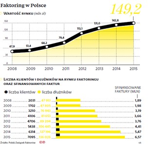 Faktoring jeszcze bardziej dostępny