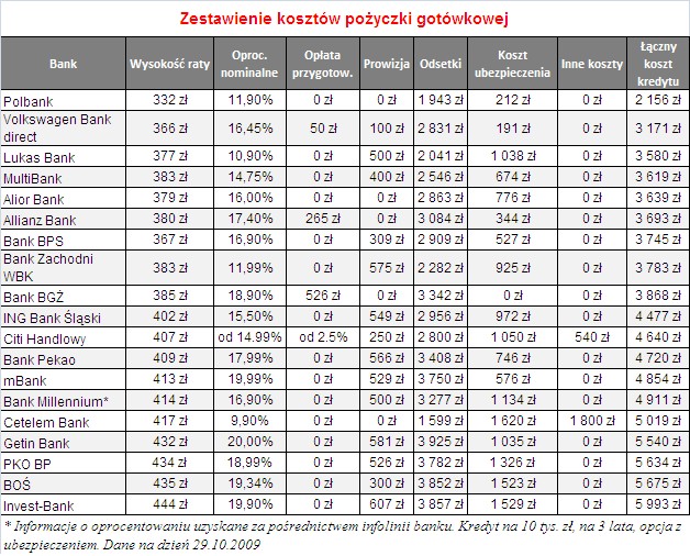 Zestawienie kosztów pożyczki