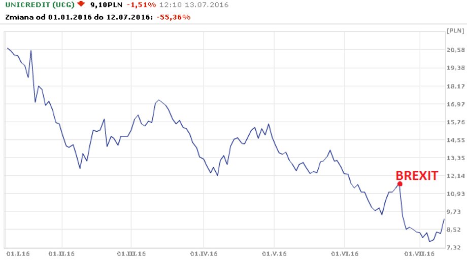 Kurs UniCredit od stycznia do lipca 2016