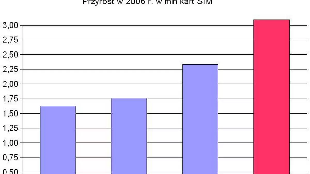 Wykres estymacja komórek 2006