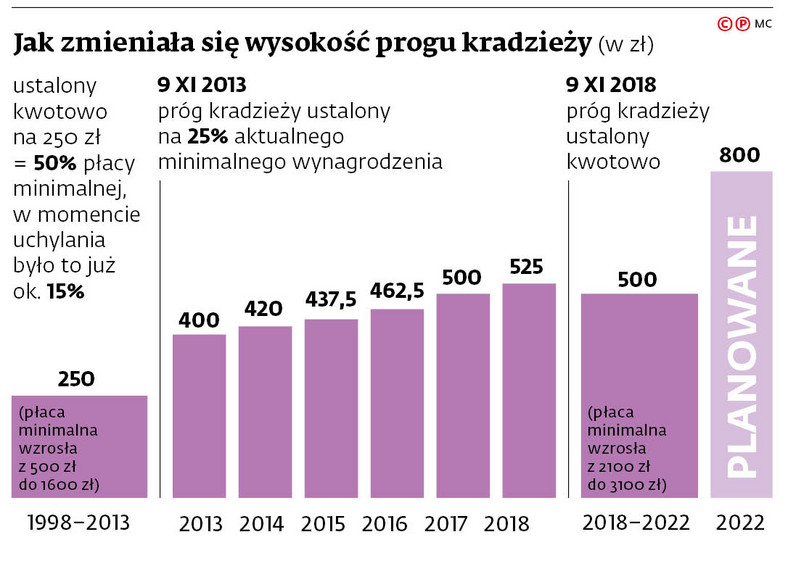 Jak zmieniała się wysokość progu kradzieży (w zł)