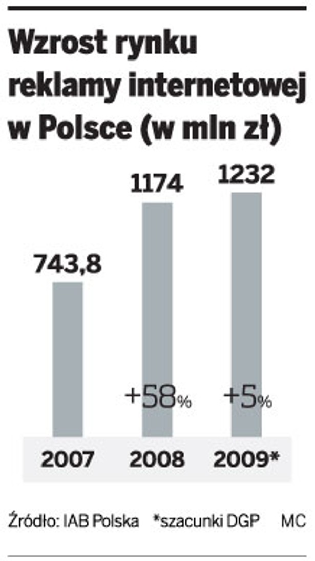 Wzrost rynku reklamy internetowej w Polsce