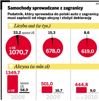 Rośnie liczba sprowadzanych do Polski aut z zagranicy