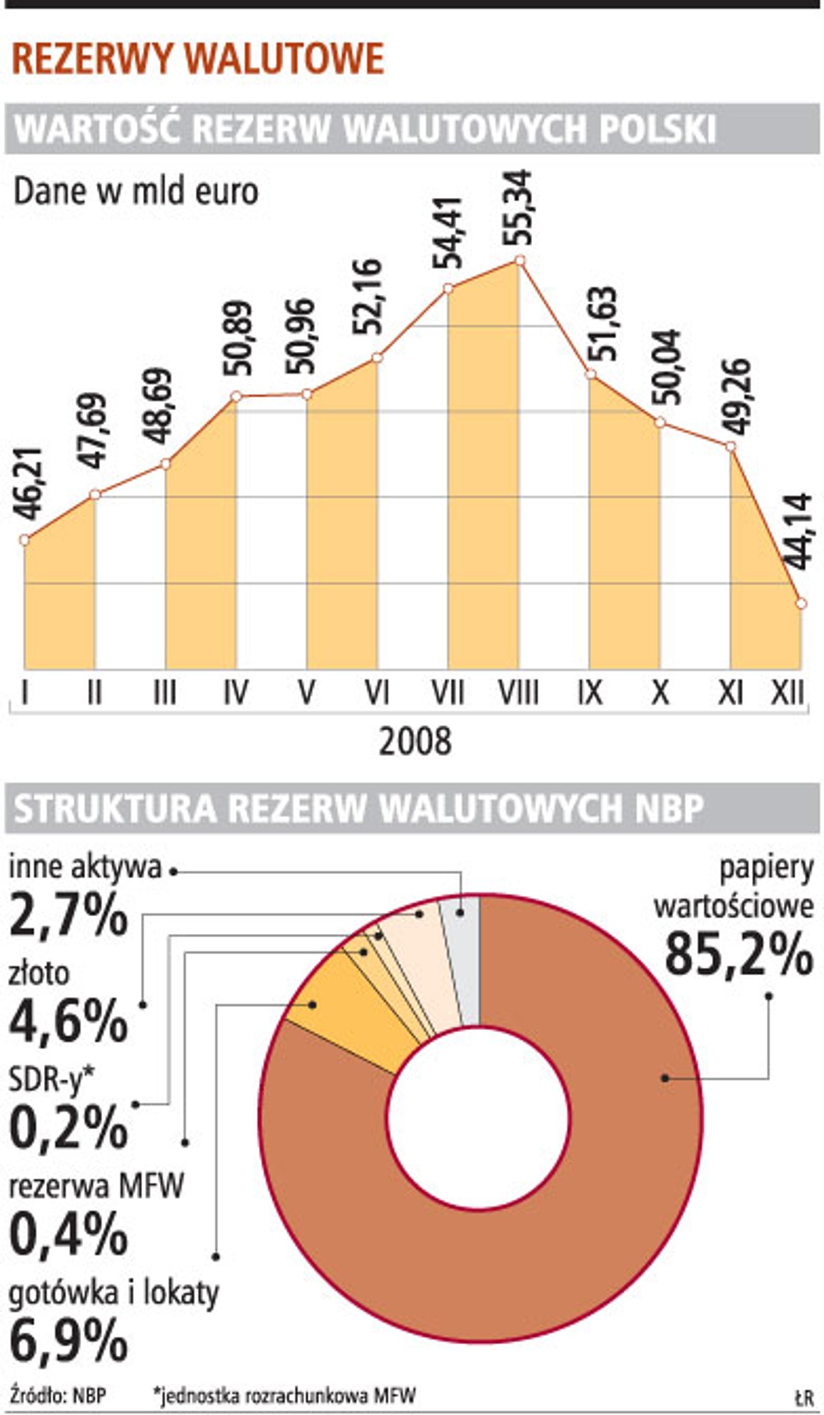 Rezerwy walutowe