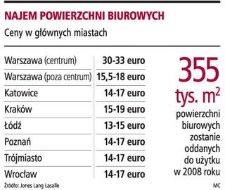 Najem biur droższy nawet o 15 proc.