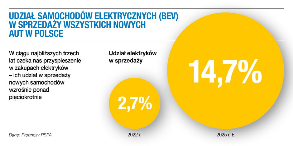 Udział samochodów elektrycznych (BEV) w sprzedaży wszystkich nowych aut w Polsce