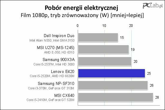 Pobór energii elektrycznej podczas oglądania filmu o jakości 1080p jest niewielki