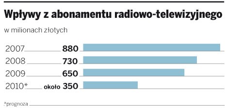 Wpływy z abonamentu radiowo-telewizyjnego