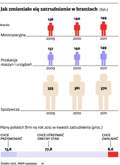 Zagraniczni inwestorzy ratują polski rynek pracy