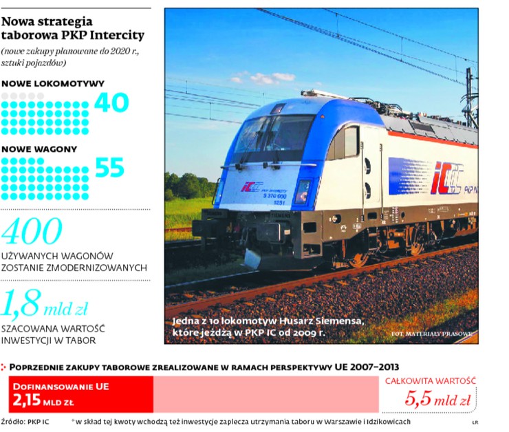 Nowa strategia taborowego PKP Intercity