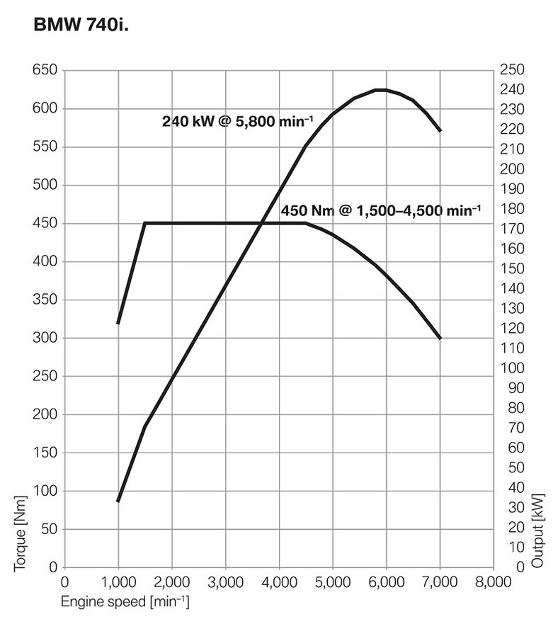BMW: 740i bez 8-cylindrowego silnika, 750i z dwoma turbosprężarkami