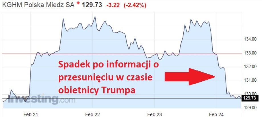Notowania KGHM od 21.02 do 24.02