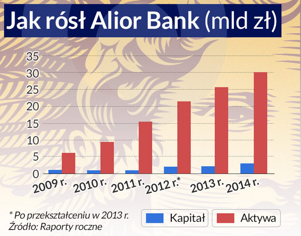 Jak rósł Alior Bank