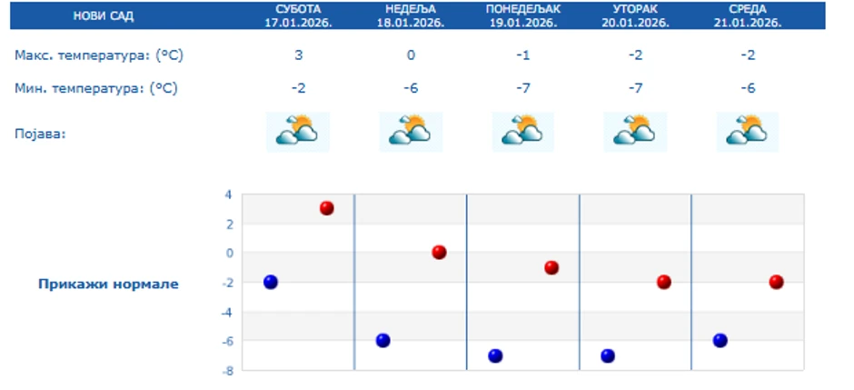 Petodnevna prognzoa za Novi Sad