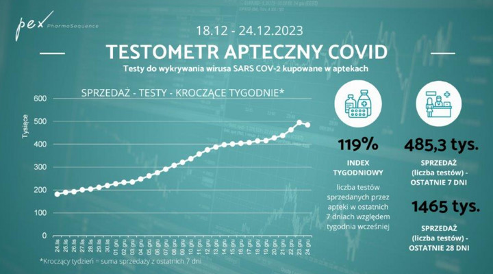 Sprzedaż testów wykrywających zakażenie koronawirusem między 18 a 24 grudnia 2023 r.