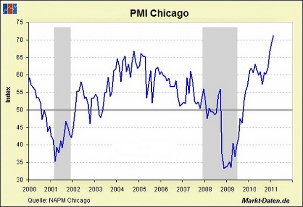 Indeks Chicago PMI