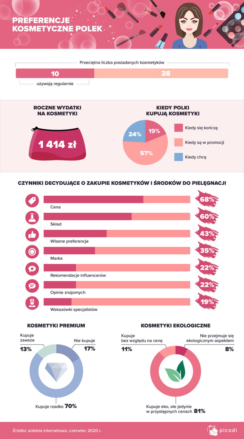 Preferencje kosmetyczne Polek