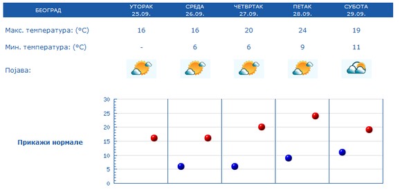 U Beogradu izmeÄu 6 i 16 stepeni sutra