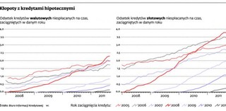 Kredyty hipoteczne z 2008 r. najbardziej zagrożone