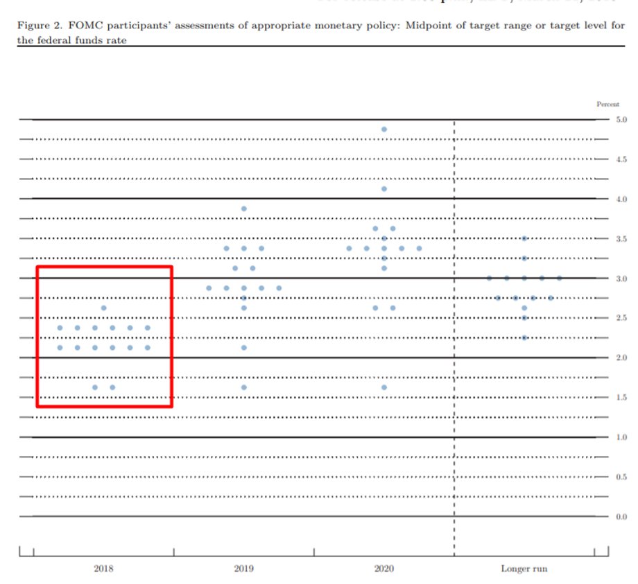 Fed spodziewa się trzech podwyżek stóp w 2018 r. (zamiast czterech), przy jednocześnie wyższej dynamice w 2019 (trzy podwyżki zamiast dwóch)