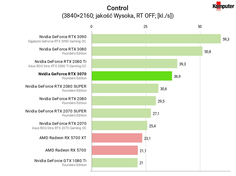 Nvidia GeForce RTX 3070 FE – Control 4K