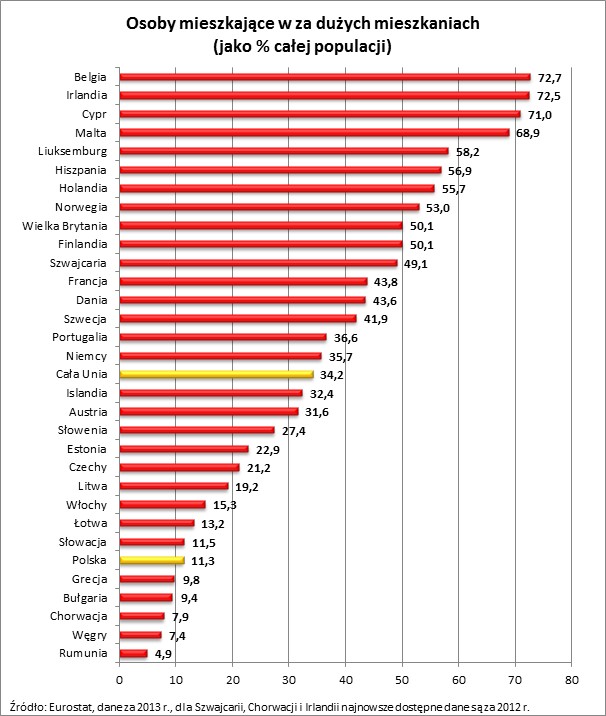 Osoby mieszkające w za dużych mieszkaniach jako % populacji